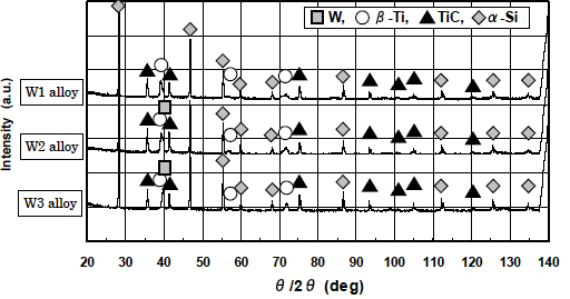 The X-ray diffraction patterns of W1, W2 and W3 alloys sintered at 1573K.