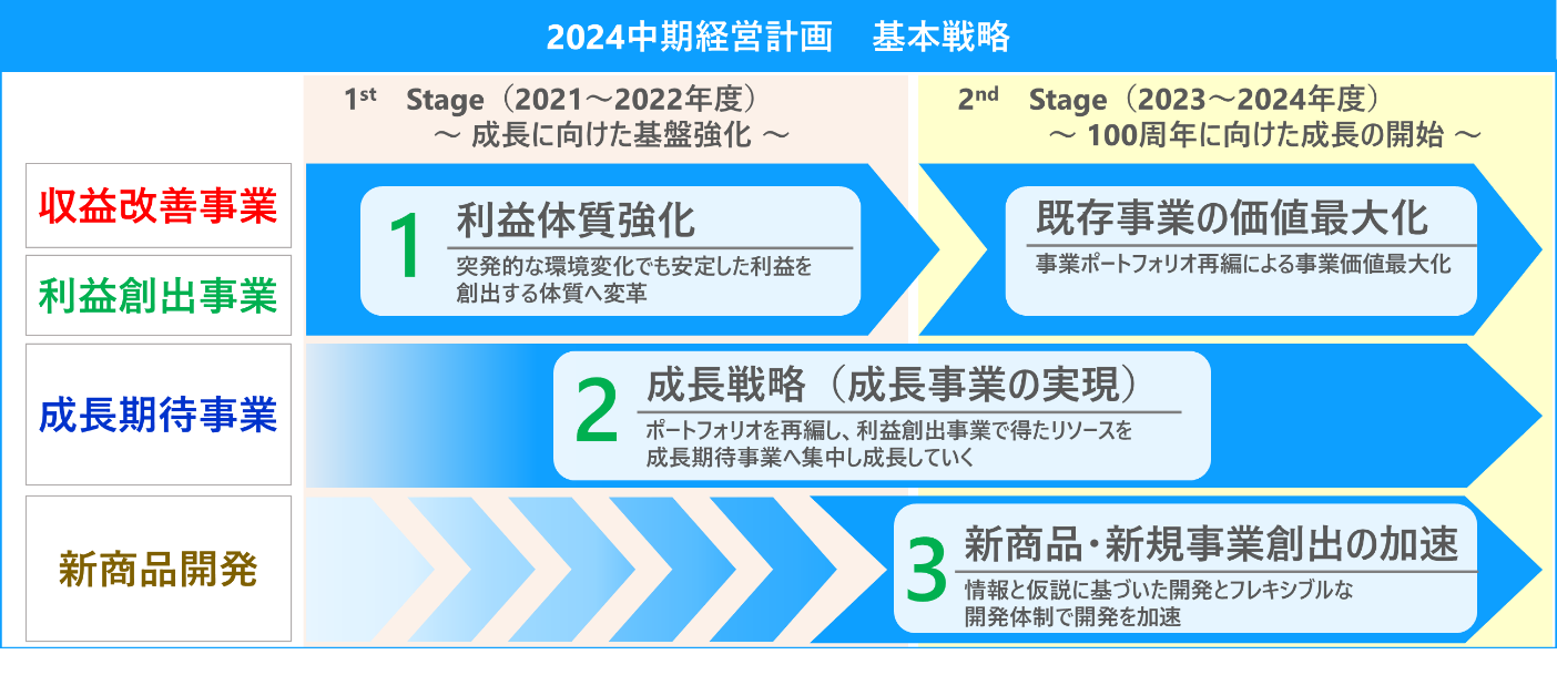 日本タングステングループ2024中期経営計画