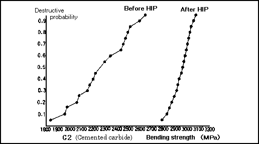 Weibull plot of bending strength before and after HIP treatment