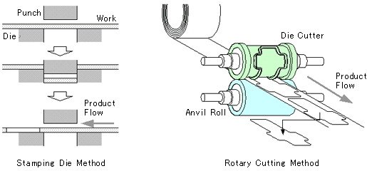 Fig.1 Comparison With Rotary Cutting Method and Stamping Die Method