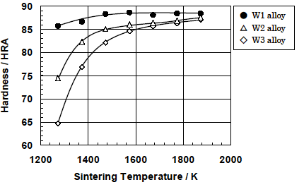 The relationship between sintering temperature and hardness on each alloy.