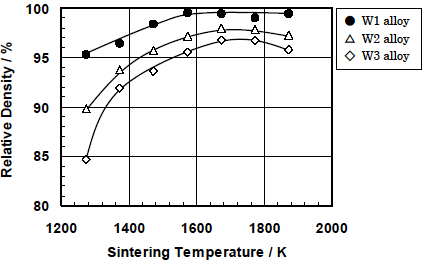 The relationship between sintering temperature and relative density on each alloy.