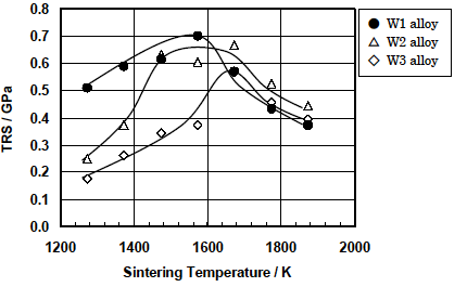 The relationship between 3 points bending transverse rupture strength (TRS) and sintering temperature on each alloy.