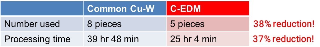 <C-EDM introduction effect>