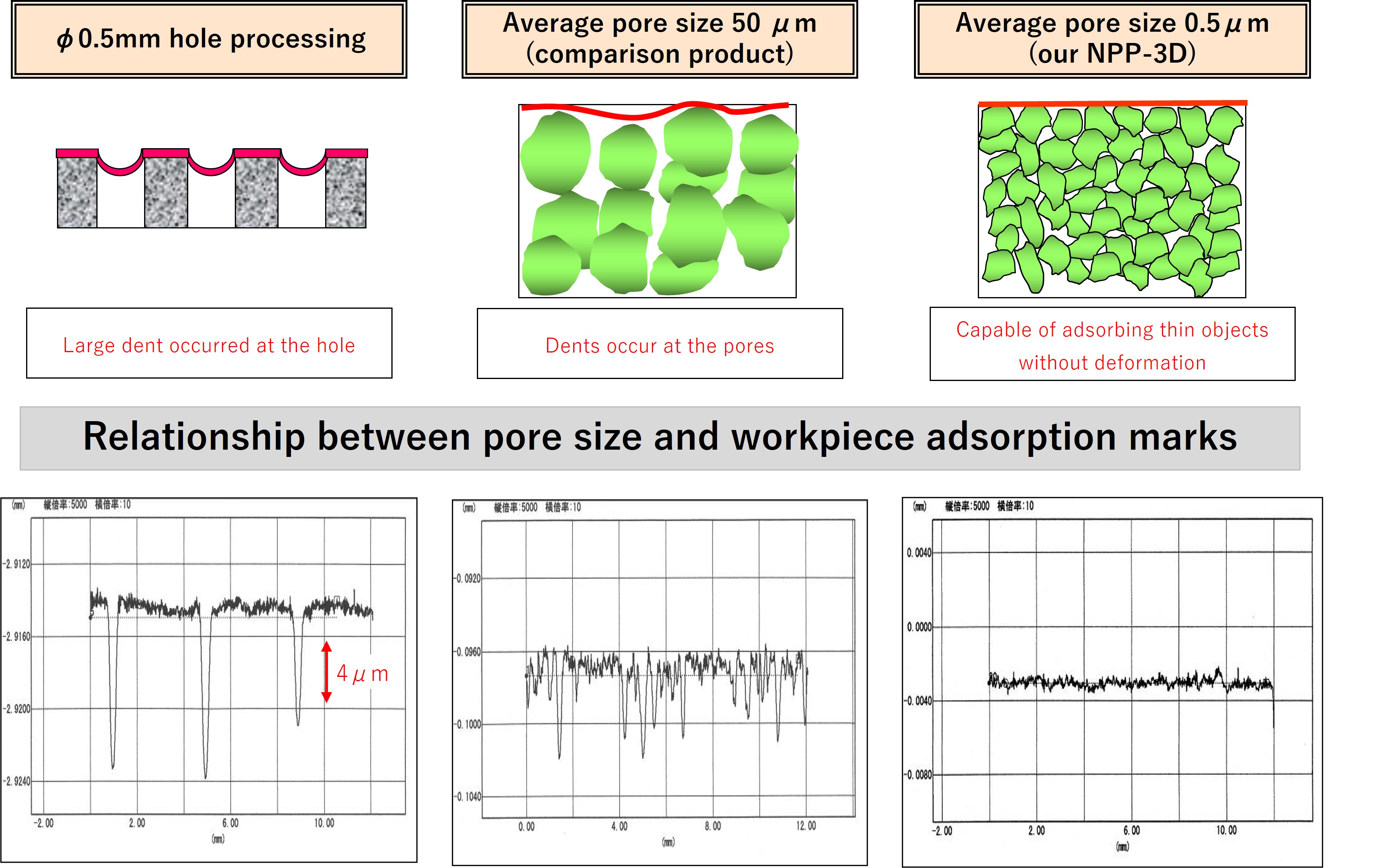 Relationship between pore size and workpiece suction marks