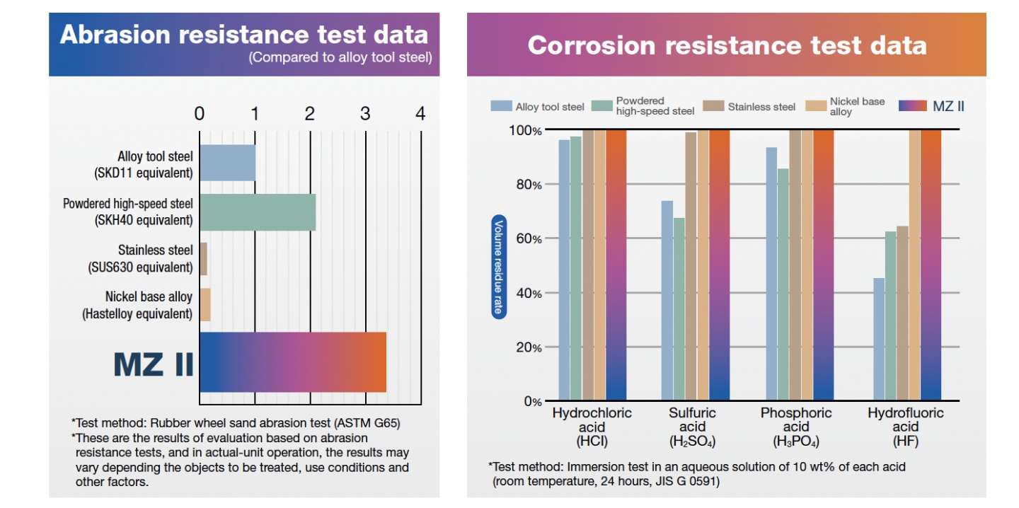 Wear-resistance test data (vs. alloy tool steel ratio)/Corrosion-resistance test data