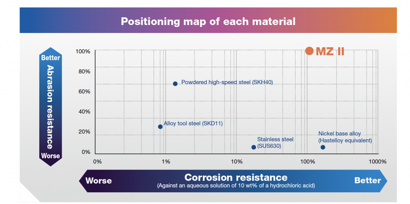 Positioning map for each material