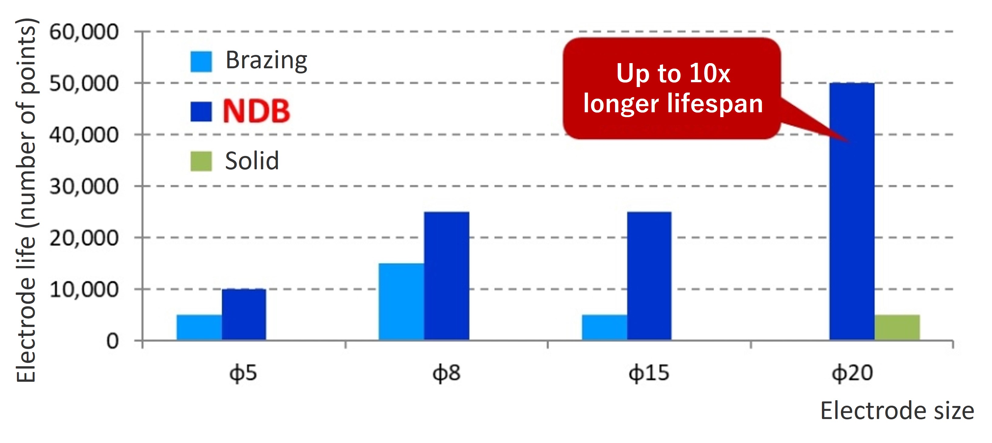 Example of electrode life comparison