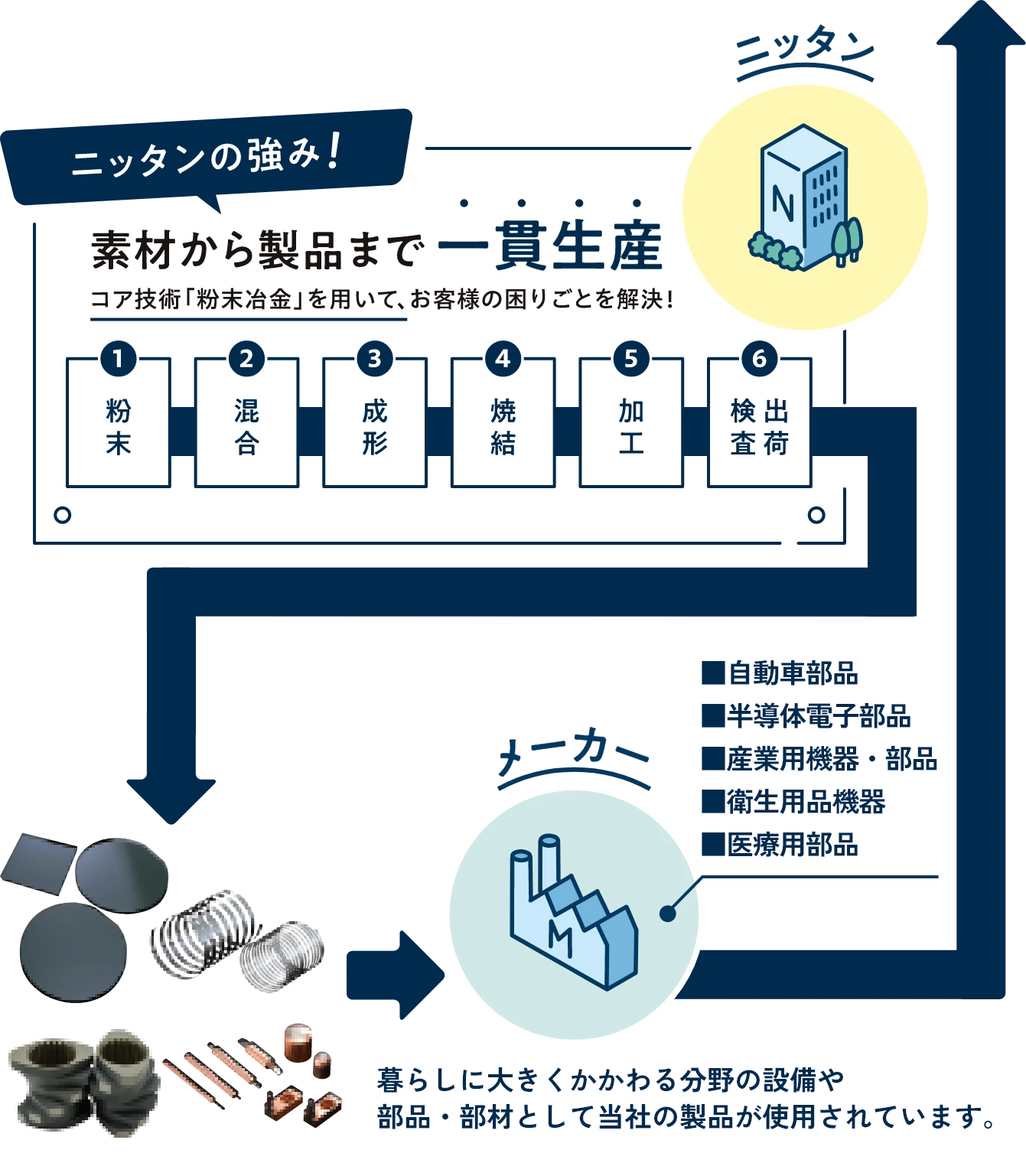素材から製品まで一貫生産