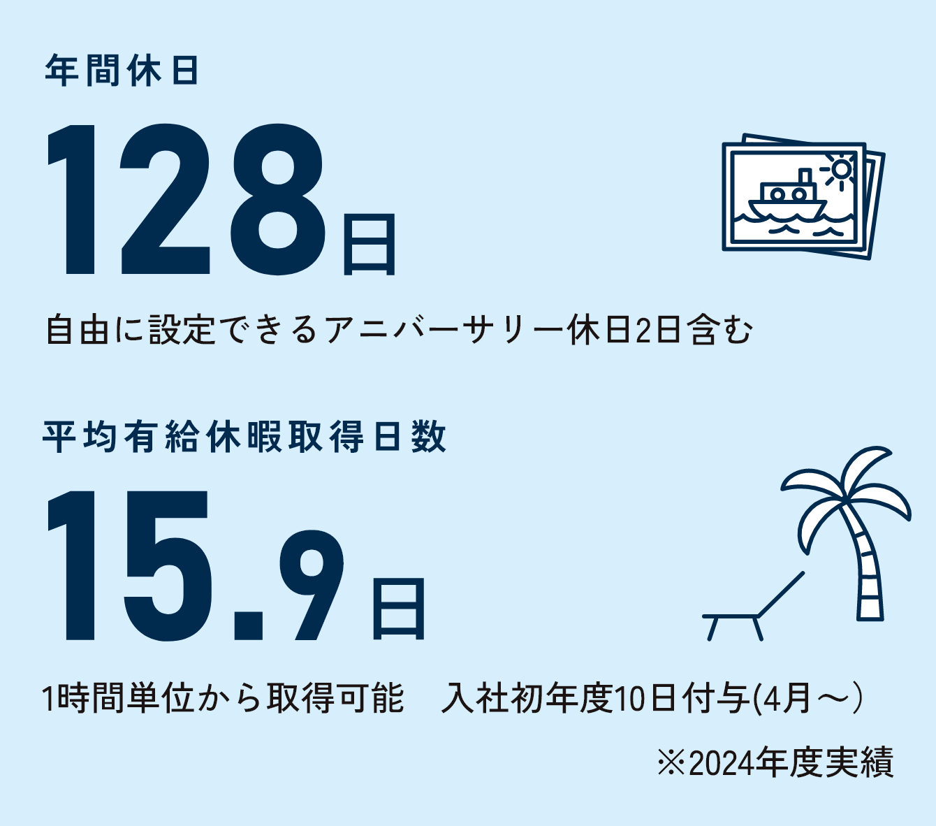 年間休日128日 自由に設定できるアニバーサリー休日2日含む　平均有給休暇取得日数15.9日 1時間単位から取得可能 入社初年度10日付与（4月～） ※2024年度実績