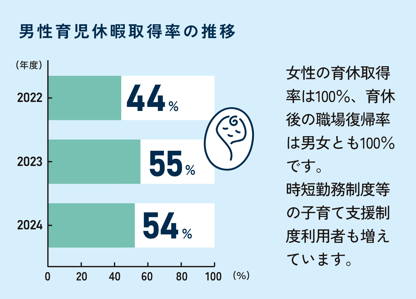 男性育児休暇取得率の推移 2022年度44% 2023年度55% 2024年度54% 女性の育休取得率は100%、育休後の職場復帰率は男女とも100%です。時短勤務制度等の子育て支援制度利用者も増えています。
