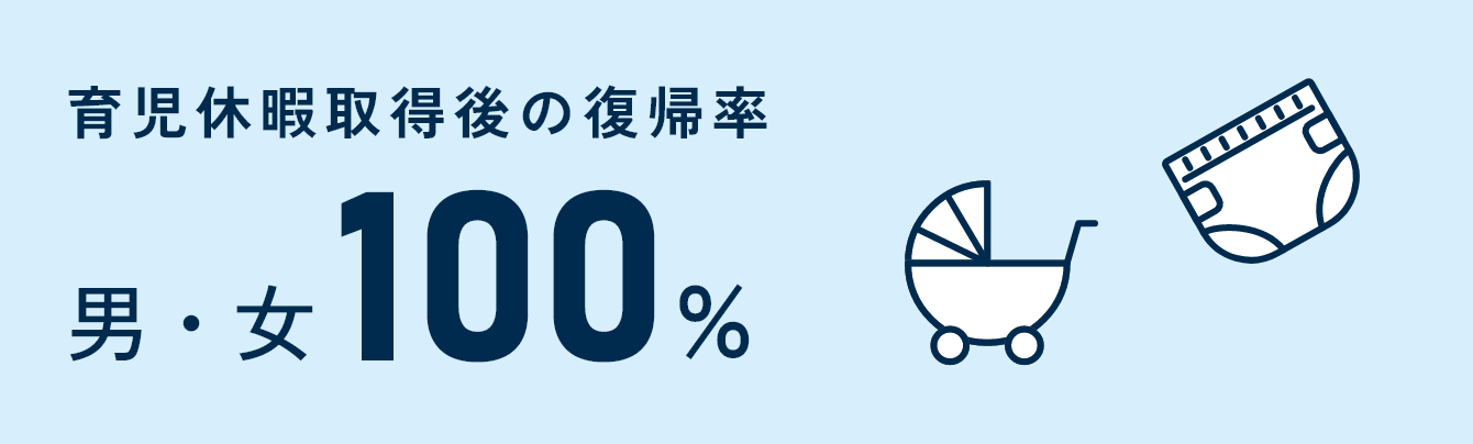 育児休暇取得後の復帰率 男・女100%