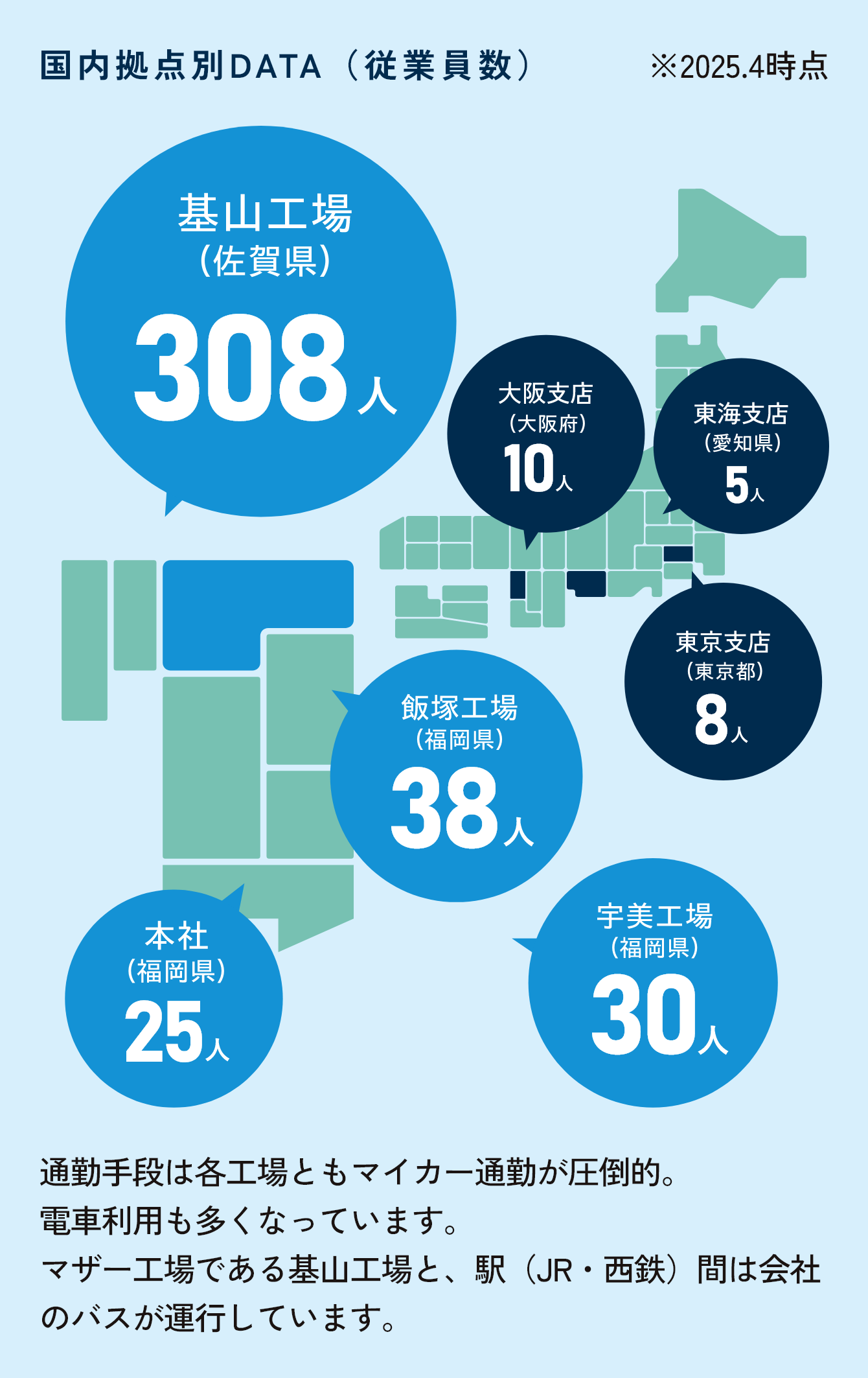 【国内拠点別DATA（従業員数）】基山工場（佐賀県）308人 飯塚工場（福岡県）38人 本社（福岡県）25人 宇美工場（福岡県）30人 大阪支店（大阪府）10人 東海支店（愛知県）5人 東京支店（東京都）8人 通勤手段は各工場ともマイカー通勤が圧倒的。電車利用も多くなっています。マザー工場である基山工場と、駅（JR・西鉄）間は会社のバスが運行しています。※2025.4時点