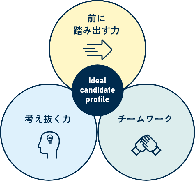 ideal candidate profile（前に踏み出す力、考え抜く力、チームワーク）