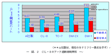 �}2 CL-8�̃A�[�N�Ւf���Փ���